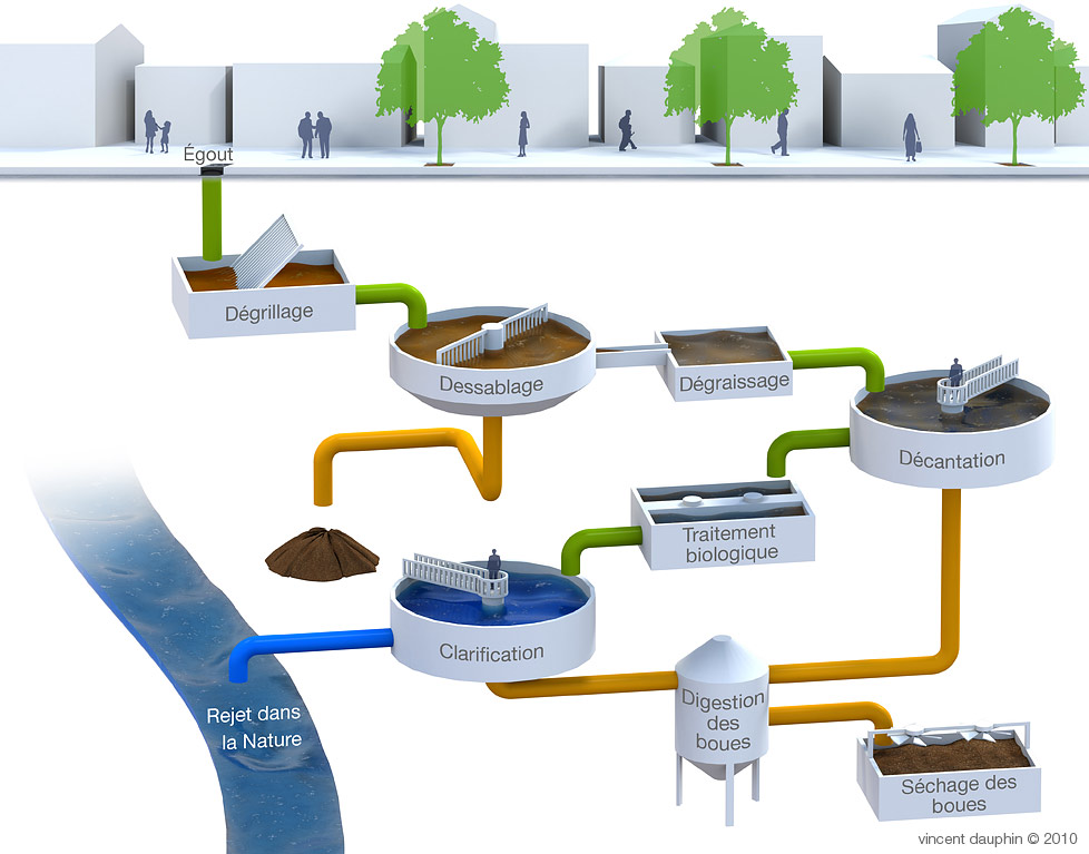 Illustration traitement des eaux usées