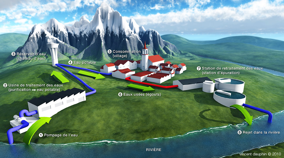 Illustration du circuit de l'eau