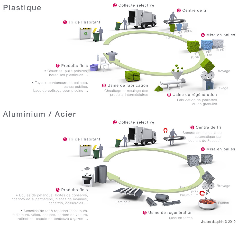 Illustration traitement des déchets